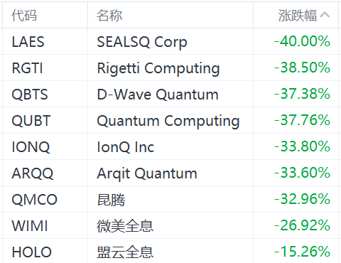 美股量子计算概念股全线重挫：微美全息跌26%