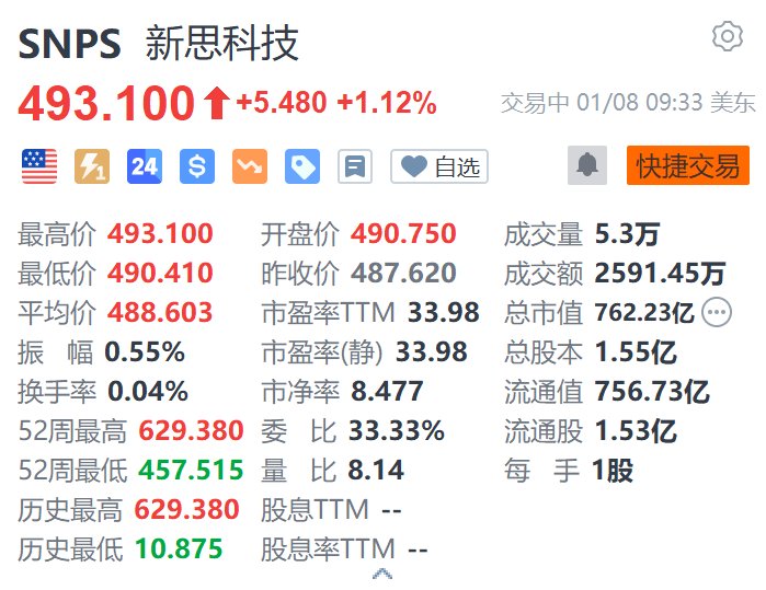 Synopsys涨超1.1% 英国监管机构或接受其提出的补救措施