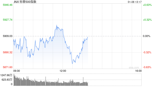 午盘：美股小幅上扬 市场聚焦联储会议纪要