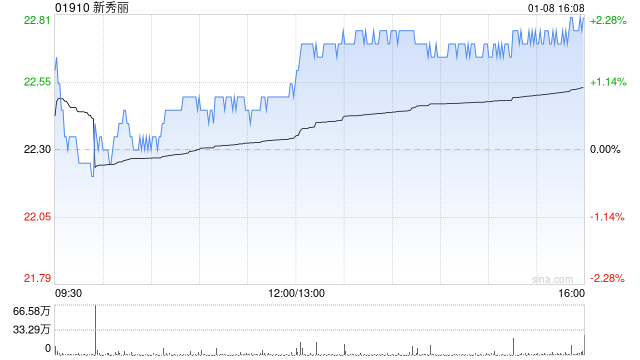新秀丽1月8日斥资1091.1万港元回购48.36万股