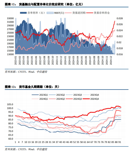 中信建投：资金分层有望回到去年4月至6月时期宽松状态