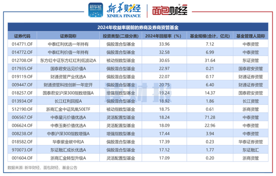 券商资管产品透视：2024年平均回报3.96% 中泰资管、东证资管旗下产品收益居前