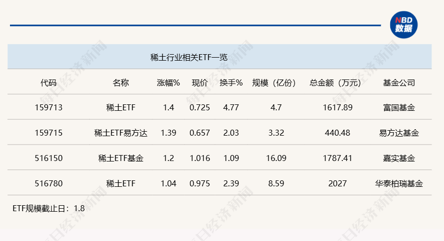 行业ETF风向标丨题材多点开花，4只稀土ETF半日涨幅超1%