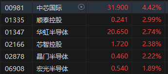 午评：港股恒指涨0.09% 恒生科指涨0.17%半导体概念股涨势活跃