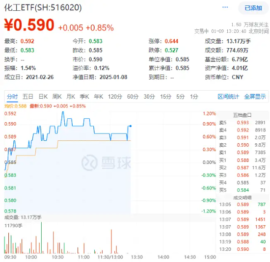 多股涨超5%！化工板块震荡上攻，化工ETF（516020）盘中上探1.2%！机构：或可把握化工结构性投资机会