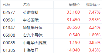 港股三大指数涨跌互现 老铺黄金一度刷新上市以来新高