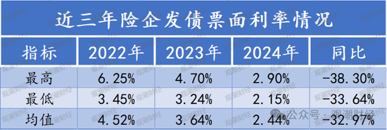 票面利率腰斩！险企融资成本大降 发债连续两年超千亿 增资连年下滑