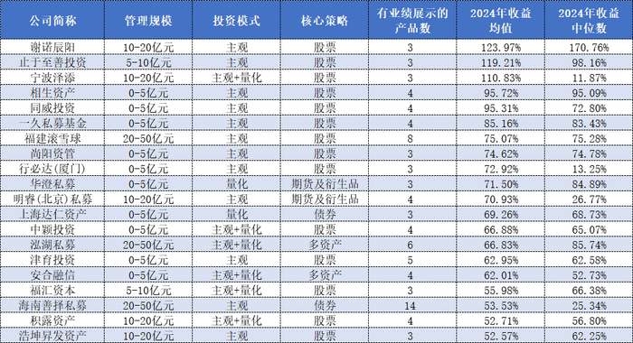 重仓英伟达？东方港湾打破“魔咒”蝉联百亿私募组2024年冠军