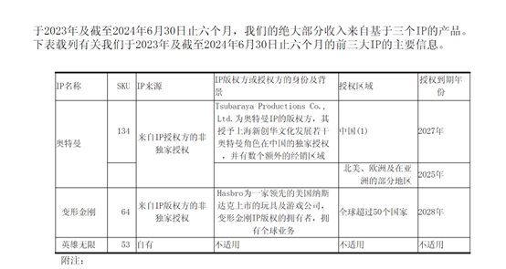 “中国版乐高”布鲁可上市首日涨近70% IP成股价“助推器”