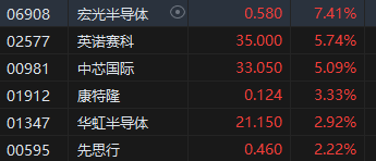 午评：港股恒指跌0.44% 恒生科指跌0.4%内房股集体下挫