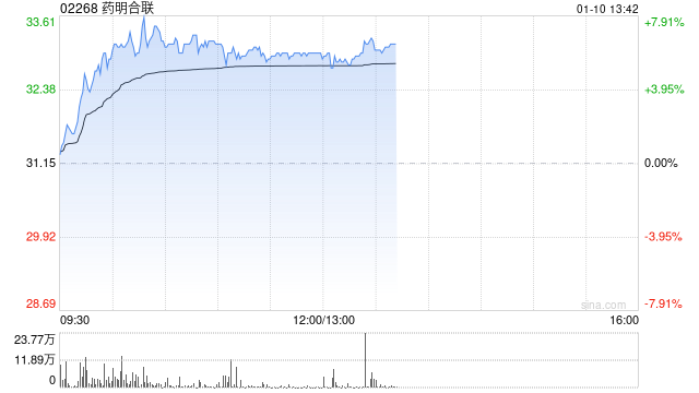 药明合联盘中涨近8% 机构料公司毛利率有望进一步提升