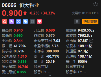 港股恒大物业股价大涨逾34% 中国恒大全资附属CEG Holdings遭香港法院下令清盘