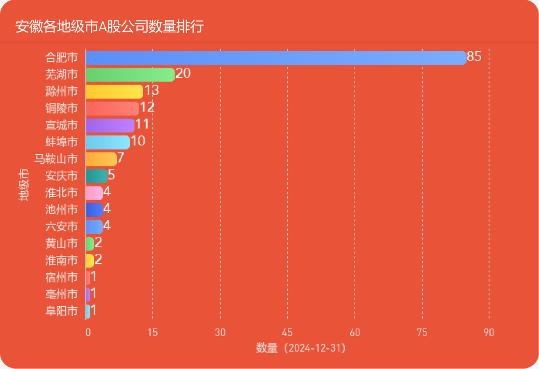 【市值宝】2024年安徽各城市A股公司数量排行榜，这个城市实现零突破