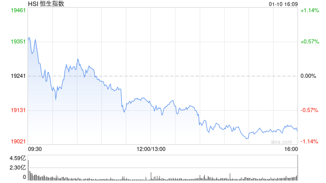 收评：港股恒指跌0.92% 科指跌1.18%内房股全线下挫