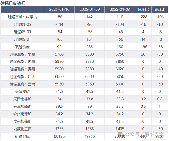 加蓬锰矿供应扰动，硅锰盘面快速拉涨