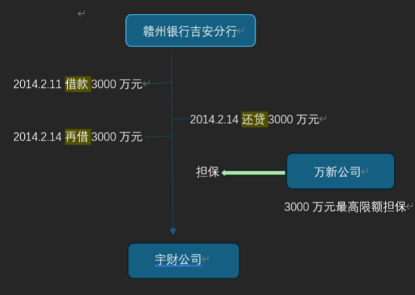 民企担保困局：4天蹊跷放贷两笔 赣州银行3000万元贷款谁来还？