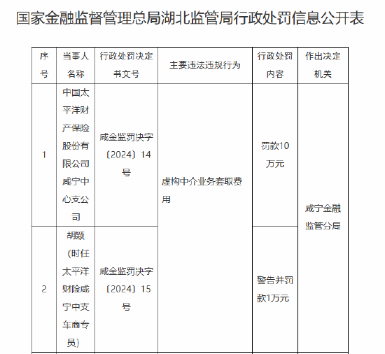 太保产险咸宁中心支公司被罚10万元：因虚构中介业务套取费用