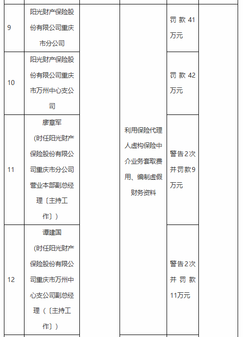 阳光产险重庆市分公司及三家支公司被罚合计123万元：因利用保险代理人虚构保险中介业务套取费用等