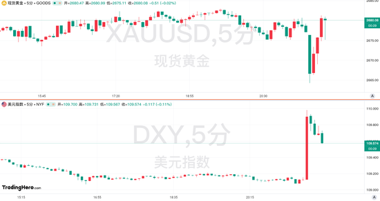 非农数据意外“爆表”！美联储年内只会降息一次了？