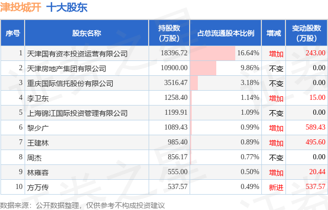 1月10日津投城开发布公告，其股东增持10.99万股