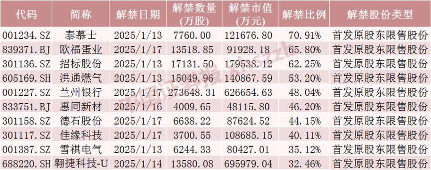 下周，A股解禁超310亿元