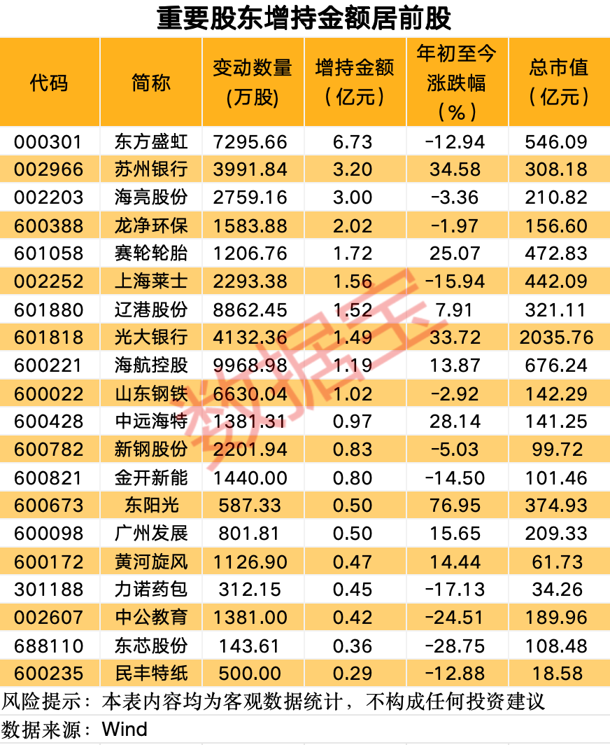 最新！10股获重要股东大手笔增持