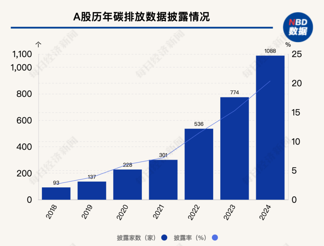 2024年A股ESG信披率近42%，碳排放数据披露率仅为两成