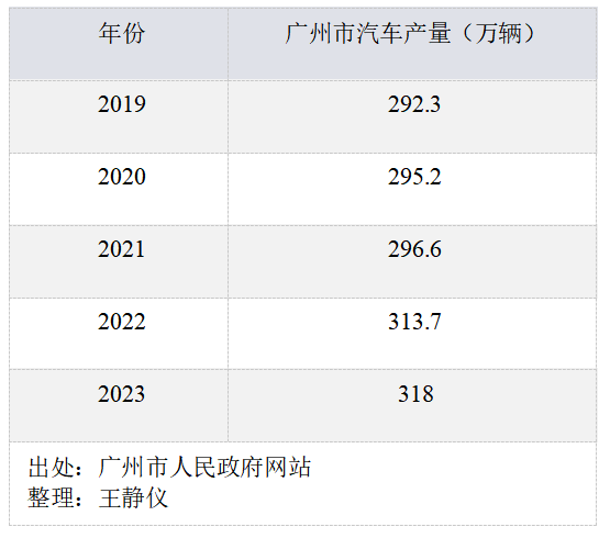 广州、重庆争夺中国汽车第一城