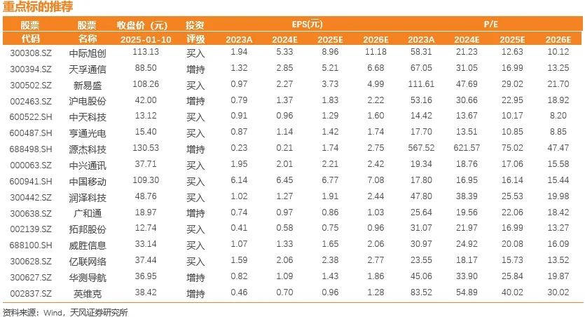 天风通信团队：AI端侧+国产算力呈星火燎原之势，1月调整带来布局时机