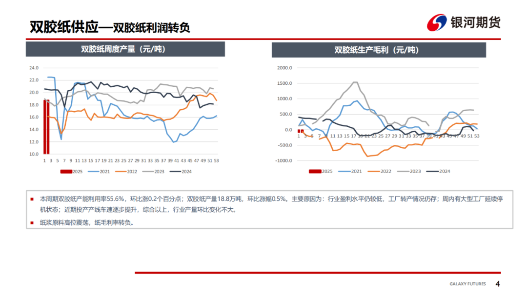 【双胶纸周报】季节性需求趋弱，双胶纸价格承压