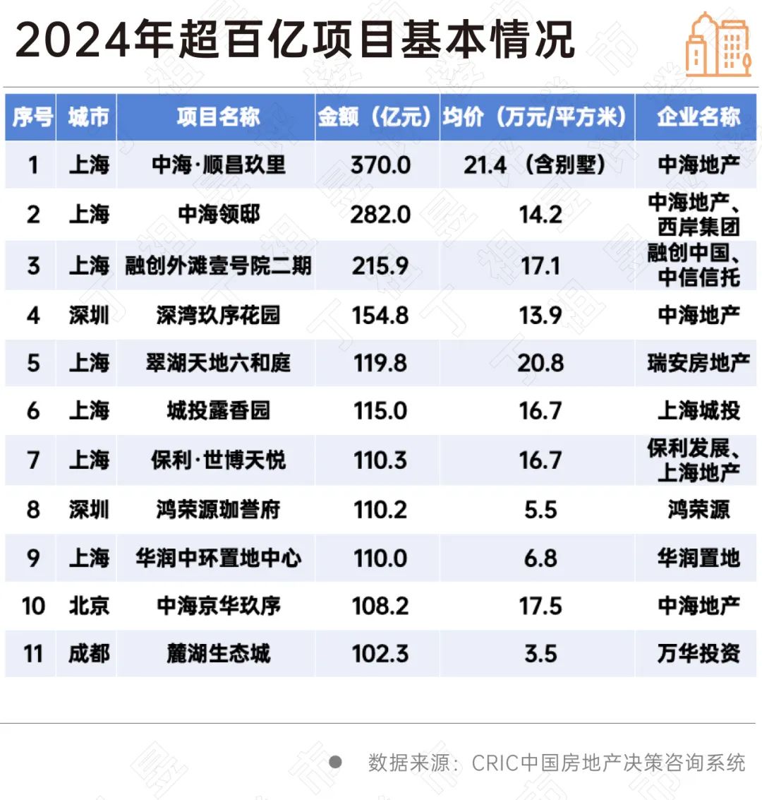 阵地丨3000万以上高端住宅同比大增,且呈现