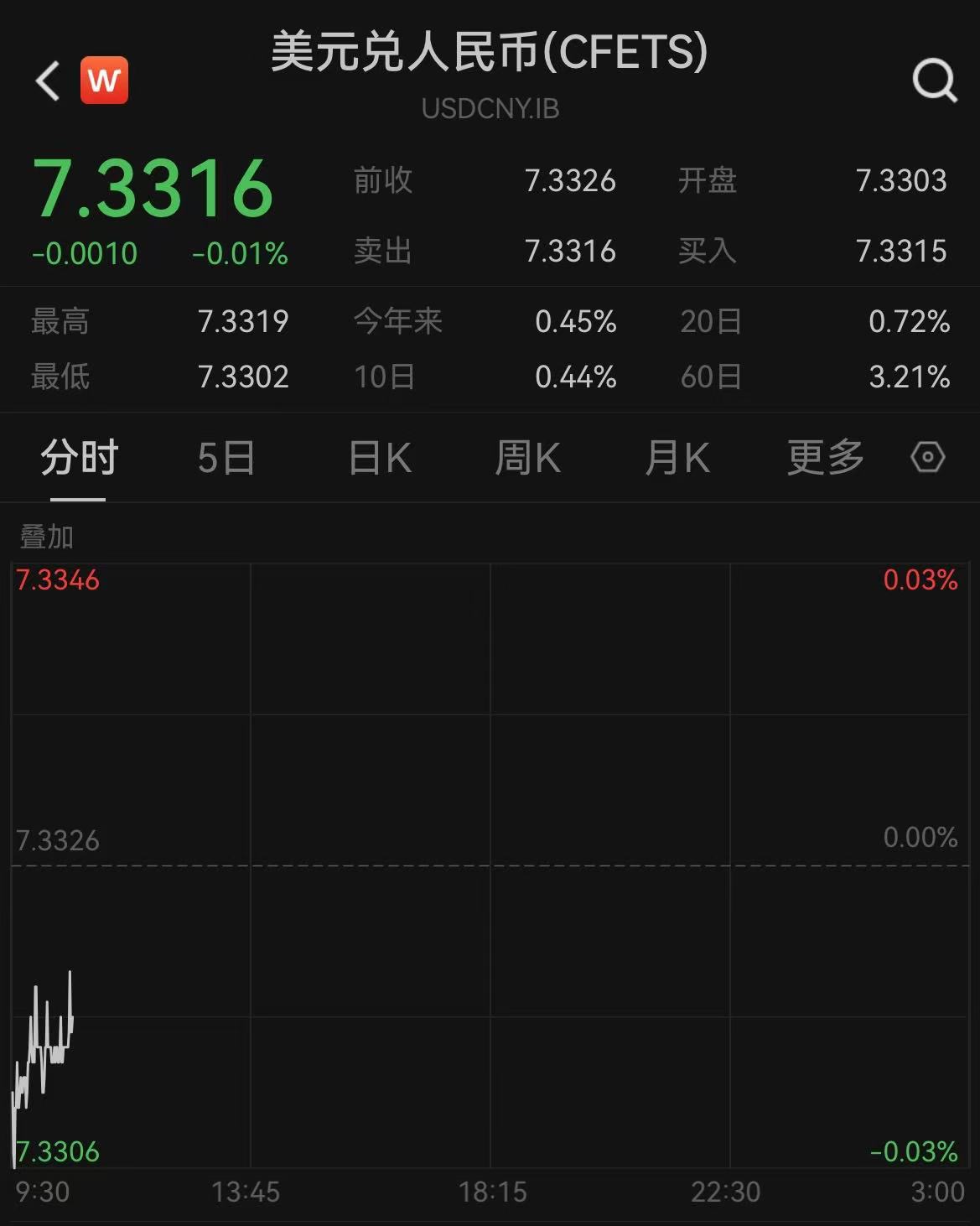 跨境融资宏观审慎调节参数上调至1.75，央行短时间再释稳汇率信号