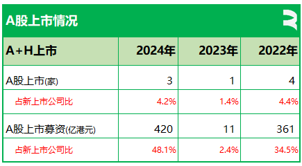 A股公司香港上市：2024年上市3家，递表5家，公告12家