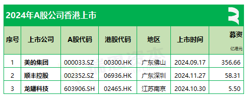 A股公司香港上市：2024年上市3家，递表5家，公告12家