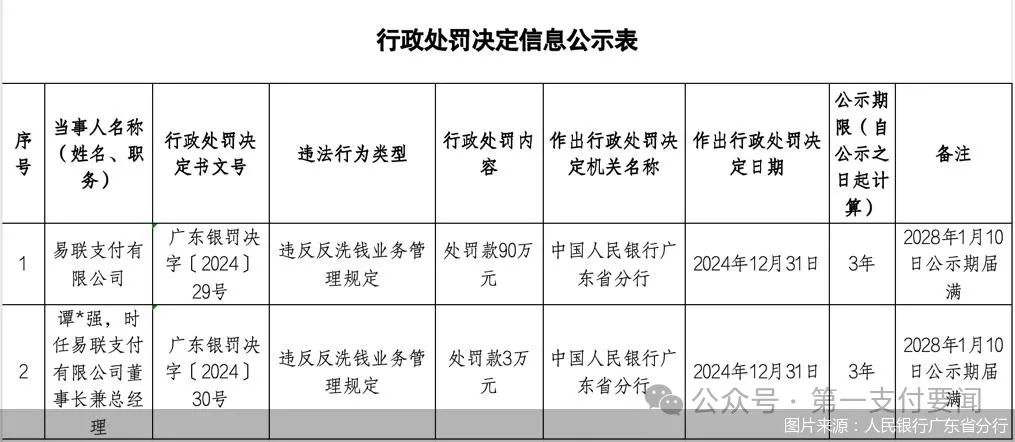 易联支付被罚！反洗钱被监管重点“瞄准”