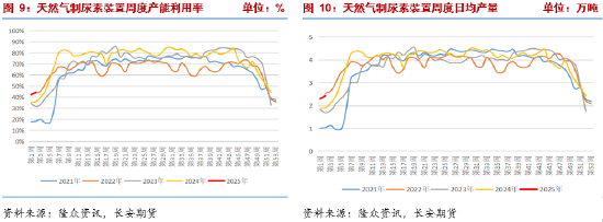 长安期货张晨：尿素市场氛围有所好转，但供强需弱情况未改