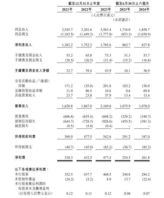 宜宾银行港股上市首日涨0.77% 募资净额17亿港元