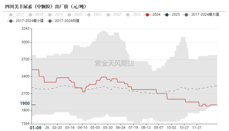 尿素：反弹能否改三观？