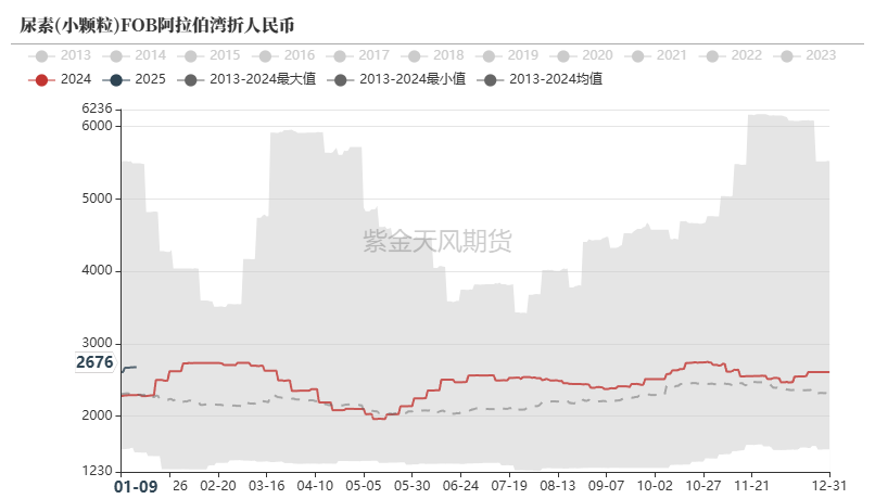 尿素：反弹能否改三观？