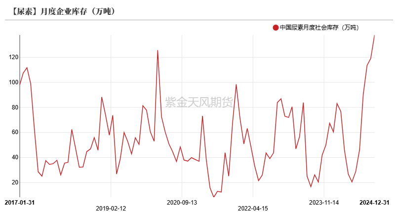 尿素：反弹能否改三观？