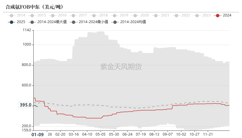 尿素：反弹能否改三观？