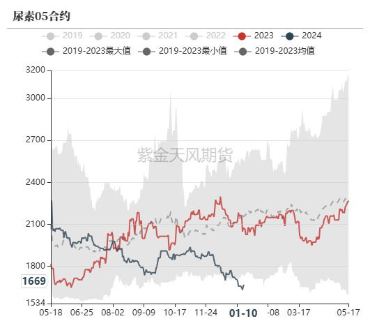 尿素：反弹能否改三观？