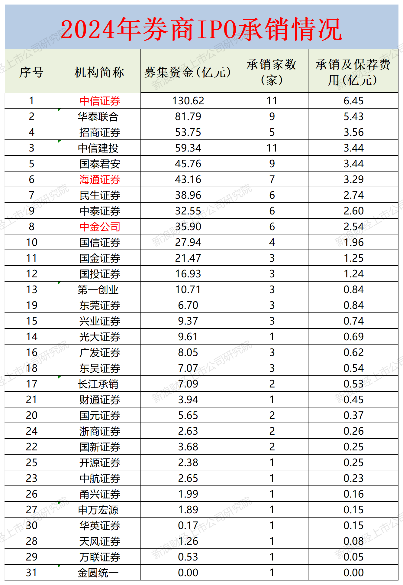 A股投行画像|中金公司多项排名跌出前五评级降至B类 银河证券“小而不美”沦为C类投行