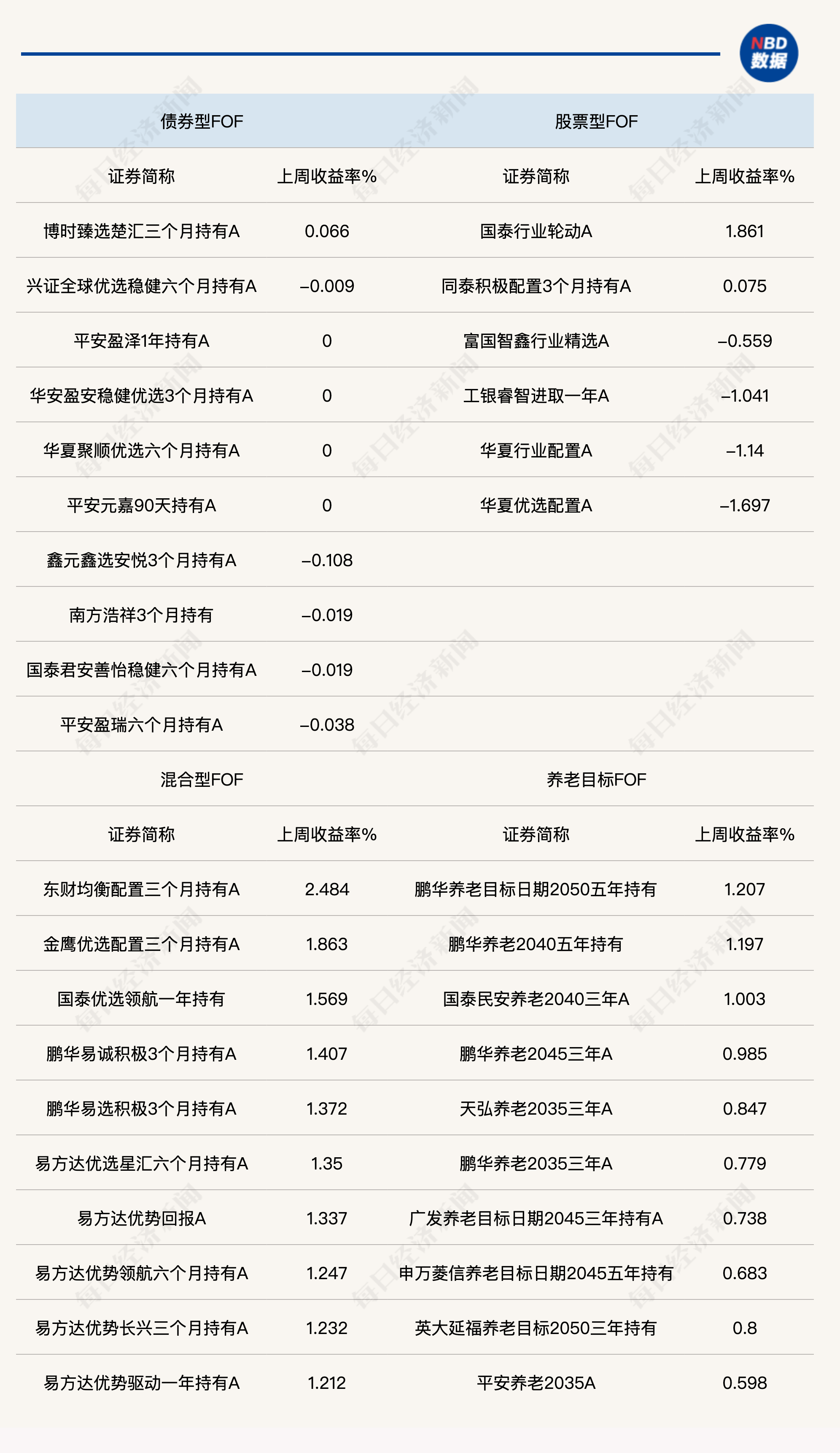 公募FOF韧性十足，混合型FOF上周平均业绩收正，最高单周上涨2.48%