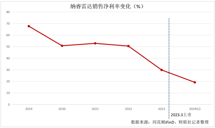 昔日IPO“美颜”过度 纳睿雷达今欲靠跨界并购“补妆”？