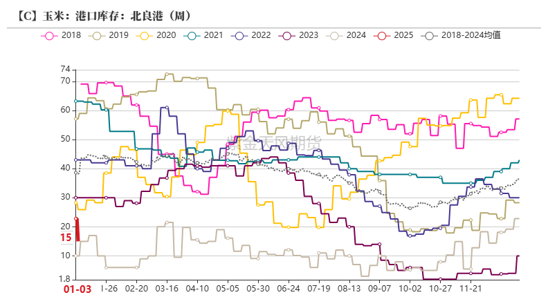 玉米：增储再次开启