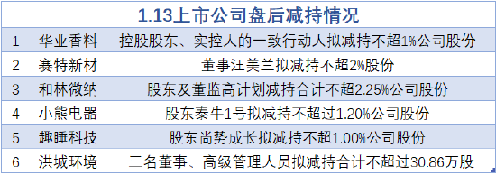 1月13日增减持汇总：华业香料等6股拟减持（表）