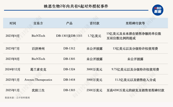 首付款2500万美元 三生制药牵手映恩生物引进首款ADC药物  后者2年卖出6款