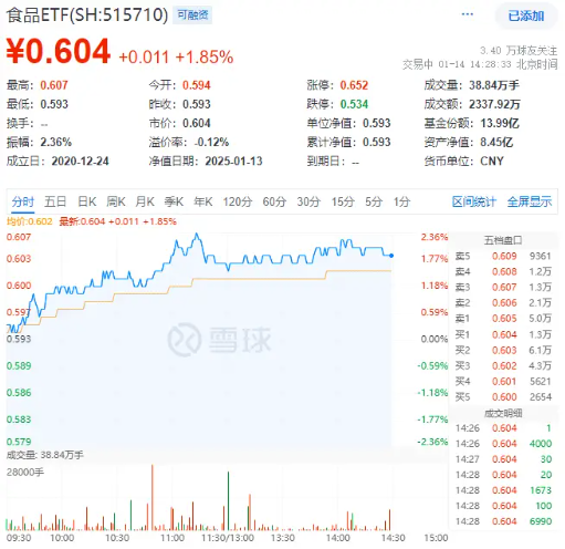 “茅五泸汾洋”集体上攻，食品ETF（515710）盘中上探2.36%！机构：食饮板块有望迎戴维斯双击