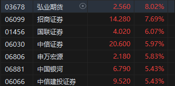 收评：港股恒指涨1.83% 科指涨3.08%中资券商股集体走强